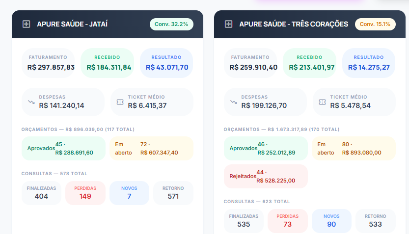 Dashboard e Análise