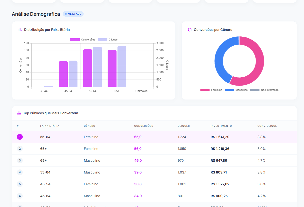 Dashboard e Análise