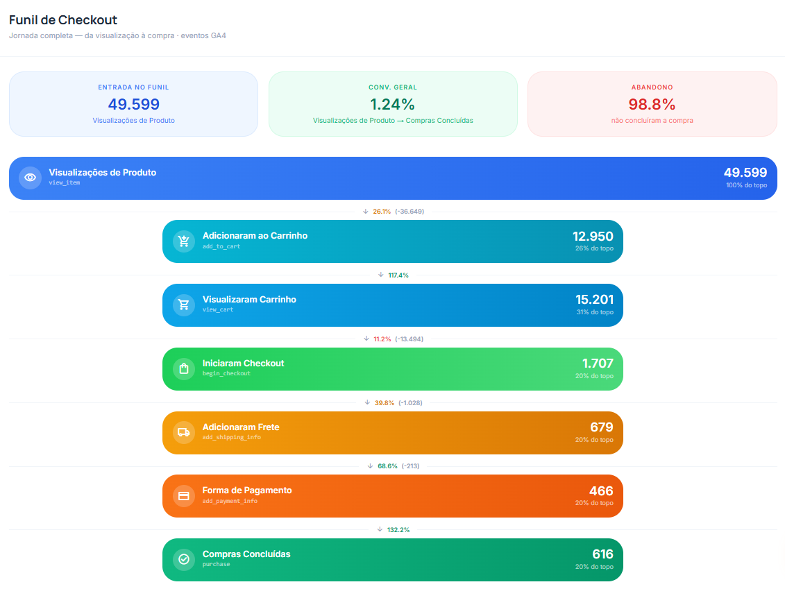 Dashboard e Análise