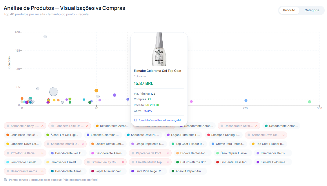 Dashboard e Análise