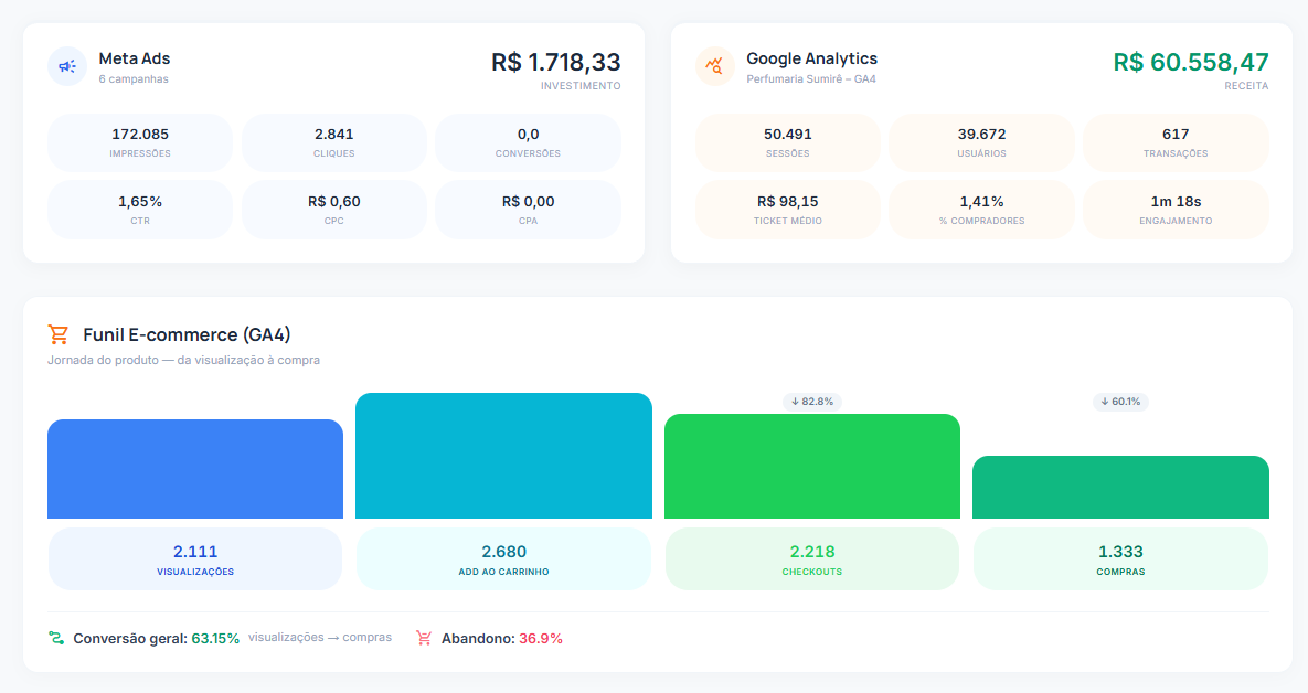 Dashboard e Análise
