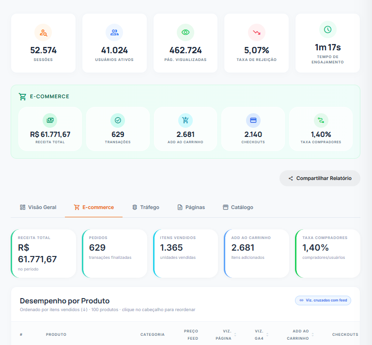 Dashboard e Análise